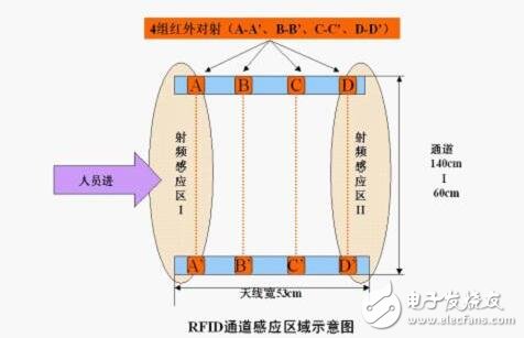 基于RFID射頻識(shí)別技術(shù)的會(huì)議簽到系統(tǒng)的設(shè)計(jì)方案