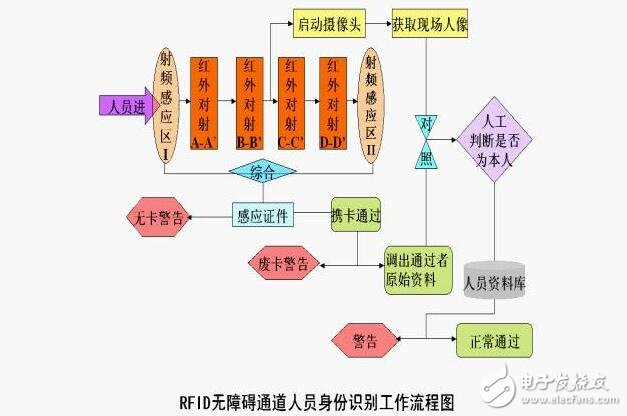 基于RFID射頻識(shí)別技術(shù)的會(huì)議簽到系統(tǒng)的設(shè)計(jì)方案