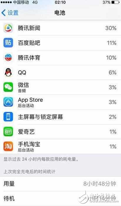 iOS10.3.2是最省電的一個(gè)版本?蘋果6能堅(jiān)持使用一天