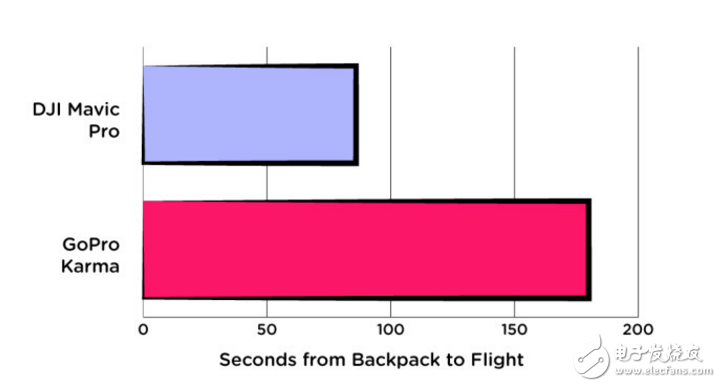 折疊無人機(jī)哪個好？大疆Mavic Pro對拼Karma：完勝！