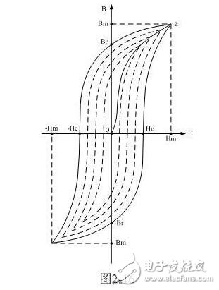 開(kāi)關(guān)電源變壓器的鐵心磁滯回線測(cè)量與匝間短路的判斷