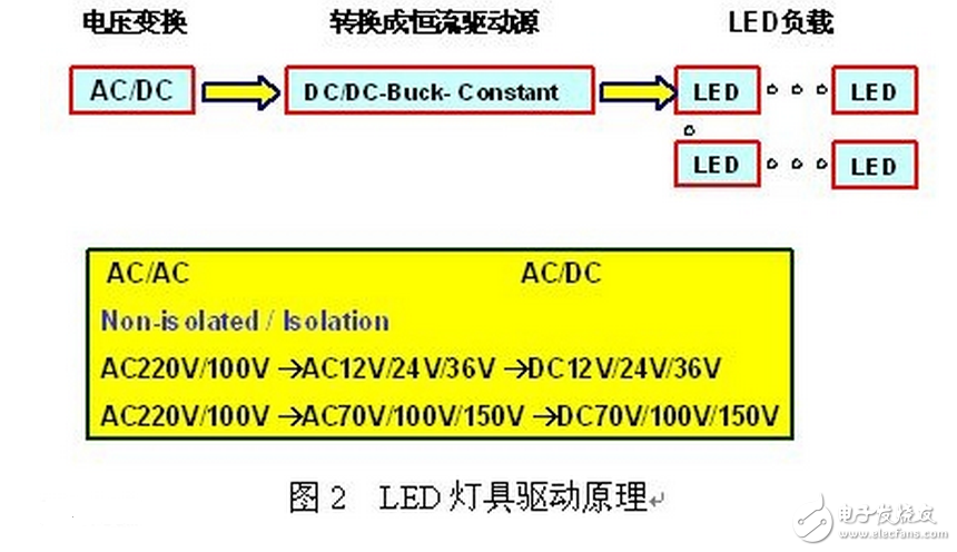 LED燈具驅(qū)動需要先將高壓的交流電變換成低壓的交流電（AC/AC），然后將低壓的交流電經(jīng)橋式整流變換成低壓的直流電（AC/DC），再通過高效率的DC/DC開關(guān)穩(wěn)壓器降壓和變換成恒流源，輸出恒定的電流驅(qū)動LED光源。LED光源是按燈具的設(shè)計(jì)要求由小功率或大功率LED多串多并而組成。每串的IF電流是按所選用的LED光源IF要求設(shè)計(jì)，總的正向電壓△VF是N顆LED的總和。