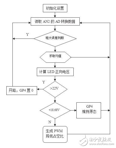 隨著LED照明應(yīng)用的發(fā)展，國(guó)內(nèi)外廠家推出了很多用于驅(qū)動(dòng)LED的器件。其中美國(guó)國(guó)家半導(dǎo)體公司推出的LM3404及系列產(chǎn)品就是一款非常適用于中小功率LED光源的恒流驅(qū)動(dòng)芯片。