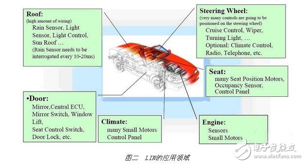 車用MCU淺析，MCU在汽車電子中的原理與特點，選擇汽車MCU應考慮的因素