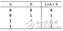 邏輯電路如何計(jì)算？三種基本邏輯運(yùn)算比較