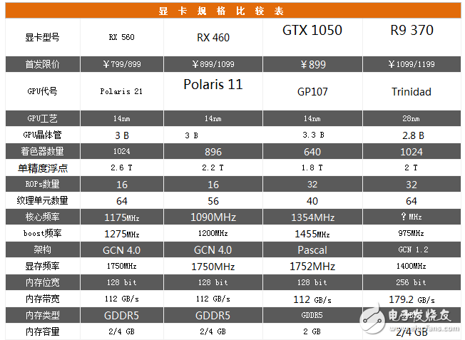 AMD Radeon RX560評測：GTX1050勁敵 誰更值得選擇？