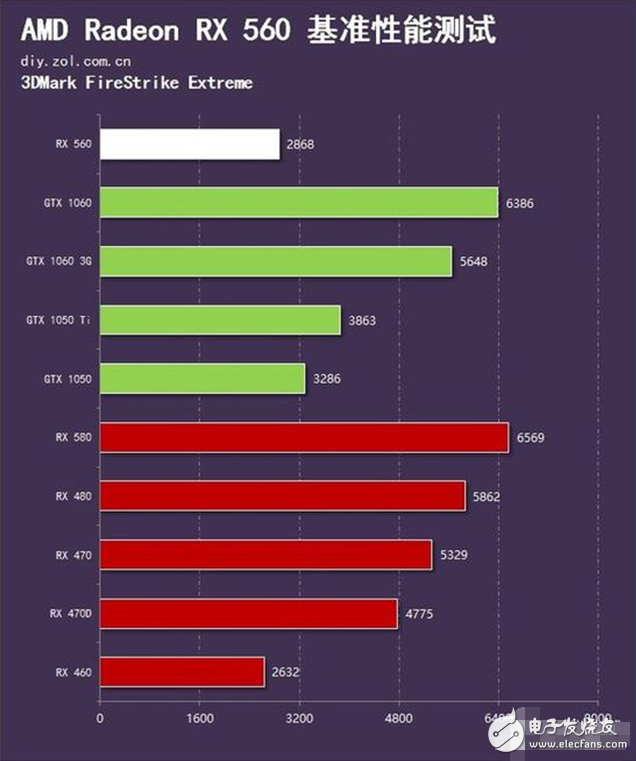 AMD Radeon RX560評測：GTX1050勁敵 誰更值得選擇？