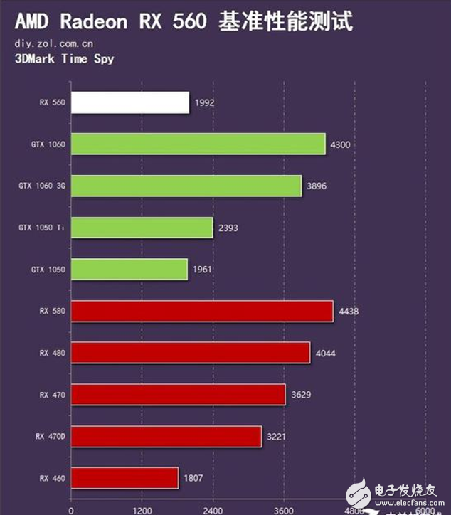 AMD Radeon RX560評測：GTX1050勁敵 誰更值得選擇？