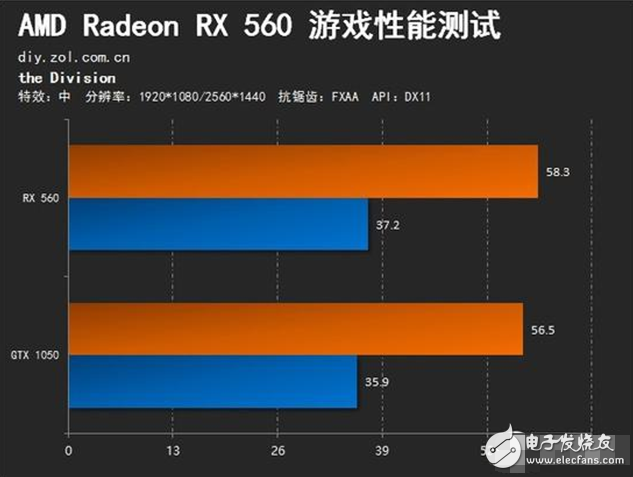 AMD Radeon RX560評測：GTX1050勁敵 誰更值得選擇？