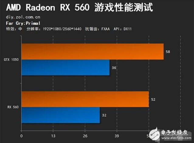 AMD Radeon RX560評測：GTX1050勁敵 誰更值得選擇？