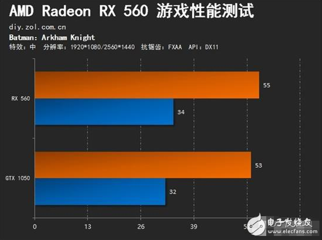 AMD Radeon RX560評測：GTX1050勁敵 誰更值得選擇？