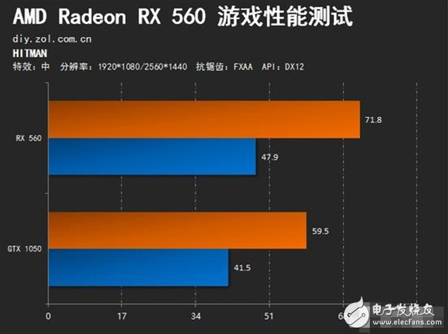 AMD Radeon RX560評測：GTX1050勁敵 誰更值得選擇？