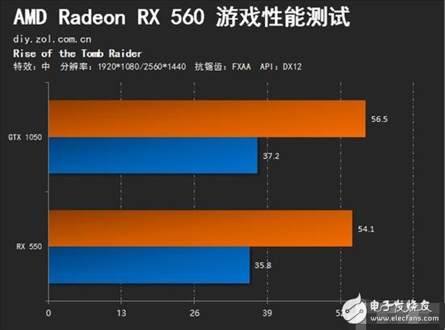 AMD Radeon RX560評測：GTX1050勁敵 誰更值得選擇？