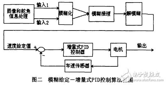 智能小車(chē)速度控制策略的選擇