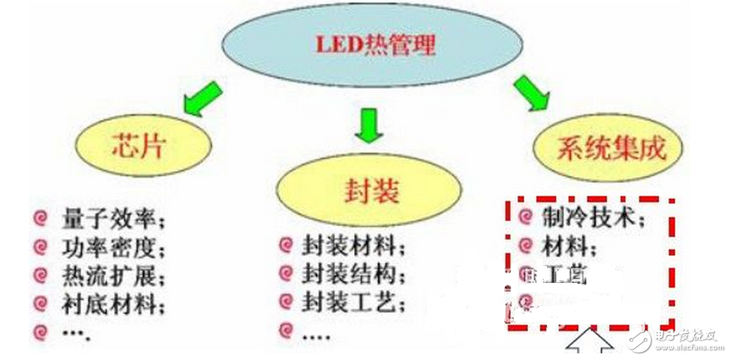 LED的發(fā)光原理同傳統(tǒng)照明不同，是靠P-N結(jié)發(fā)光，同功率的LED光源，因其采用的芯片不同，電流電壓參數(shù)則不同，故其內(nèi)部布線結(jié)構(gòu)和電路分布也不同，導(dǎo)致了各生產(chǎn)廠商的光源對調(diào)光驅(qū)動的要求也不盡相同，因此控制系統(tǒng)和光源電器不匹配也成了行業(yè)內(nèi)的通病，同時LED的多元化也對控制系統(tǒng)也提出了更高的挑戰(zhàn)。如果控制系統(tǒng)和照明設(shè)備不配套，可能會造成燈光熄滅或閃爍，并可能對LED的驅(qū)動電路和光源造成損壞。