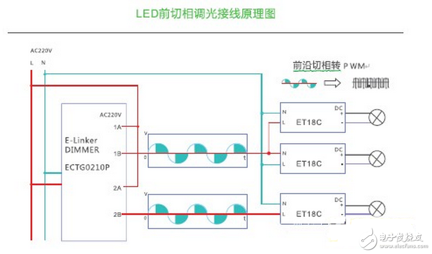 LED的發(fā)光原理同傳統(tǒng)照明不同，是靠P-N結(jié)發(fā)光，同功率的LED光源，因其采用的芯片不同，電流電壓參數(shù)則不同，故其內(nèi)部布線結(jié)構(gòu)和電路分布也不同，導(dǎo)致了各生產(chǎn)廠商的光源對調(diào)光驅(qū)動的要求也不盡相同，因此控制系統(tǒng)和光源電器不匹配也成了行業(yè)內(nèi)的通病，同時LED的多元化也對控制系統(tǒng)也提出了更高的挑戰(zhàn)。如果控制系統(tǒng)和照明設(shè)備不配套，可能會造成燈光熄滅或閃爍，并可能對LED的驅(qū)動電路和光源造成損壞。