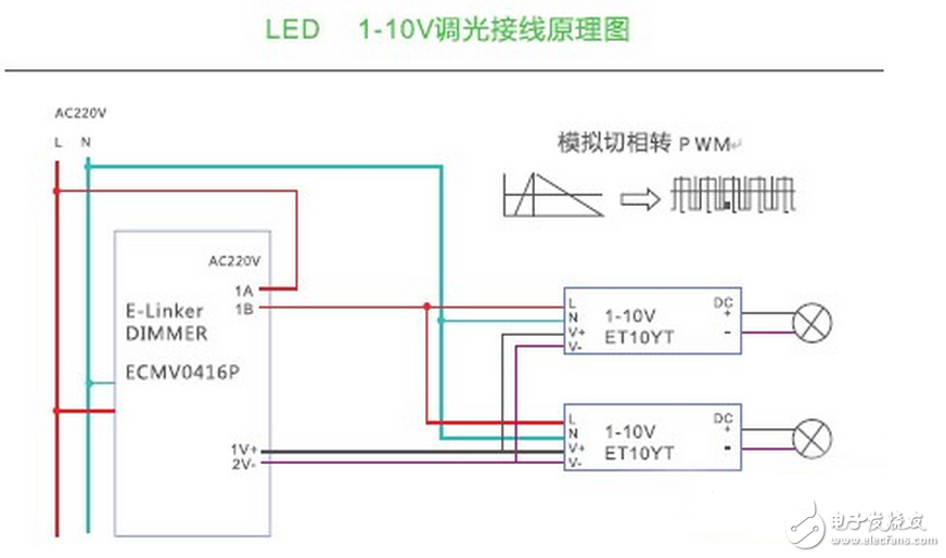 LED的發(fā)光原理同傳統(tǒng)照明不同，是靠P-N結(jié)發(fā)光，同功率的LED光源，因其采用的芯片不同，電流電壓參數(shù)則不同，故其內(nèi)部布線結(jié)構(gòu)和電路分布也不同，導(dǎo)致了各生產(chǎn)廠商的光源對調(diào)光驅(qū)動的要求也不盡相同，因此控制系統(tǒng)和光源電器不匹配也成了行業(yè)內(nèi)的通病，同時LED的多元化也對控制系統(tǒng)也提出了更高的挑戰(zhàn)。如果控制系統(tǒng)和照明設(shè)備不配套，可能會造成燈光熄滅或閃爍，并可能對LED的驅(qū)動電路和光源造成損壞。