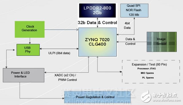 借力Zynq SoC視線跟蹤從輔助技術(shù)成為主流技術(shù)