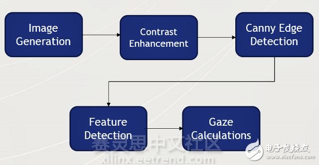 借力Zynq SoC視線跟蹤從輔助技術(shù)成為主流技術(shù)