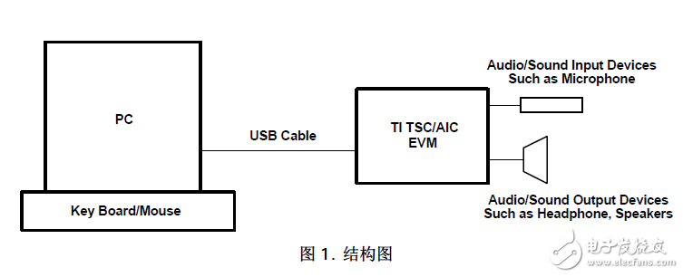 通過PC將TSC/AICEVM設(shè)置聲音