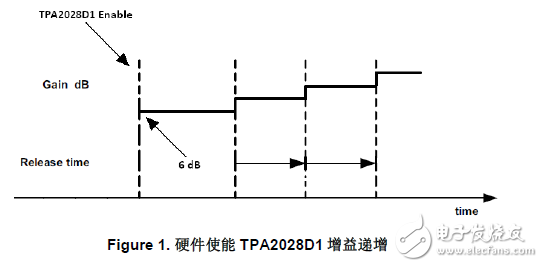 加快TPA2028D1對突發(fā)音信號的響應