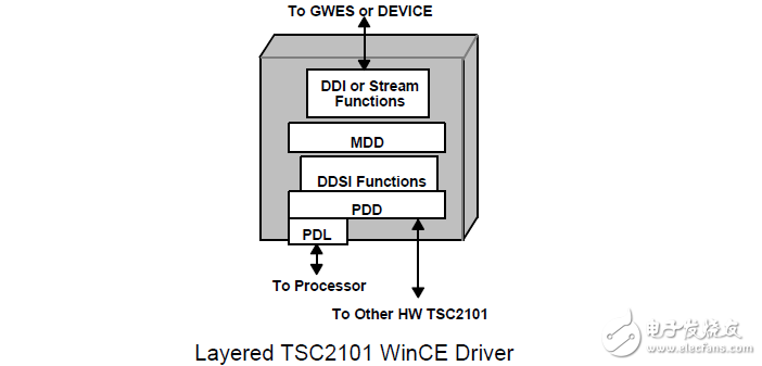 TSC2101觸摸屏，電池，音頻驅(qū)動程序的WinCE操作系統(tǒng)