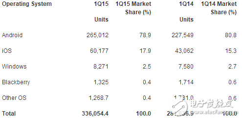 iOS市場(chǎng)份額將至最低,Android與iOS之間差距被進(jìn)一步拉大