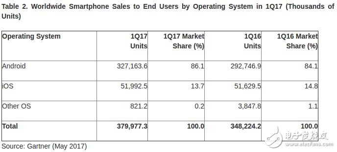 iOS市場(chǎng)份額將至最低,Android與iOS之間差距被進(jìn)一步拉大