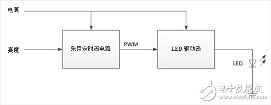 如何設(shè)計一套簡單、準(zhǔn)確調(diào)光汽車照明系統(tǒng)