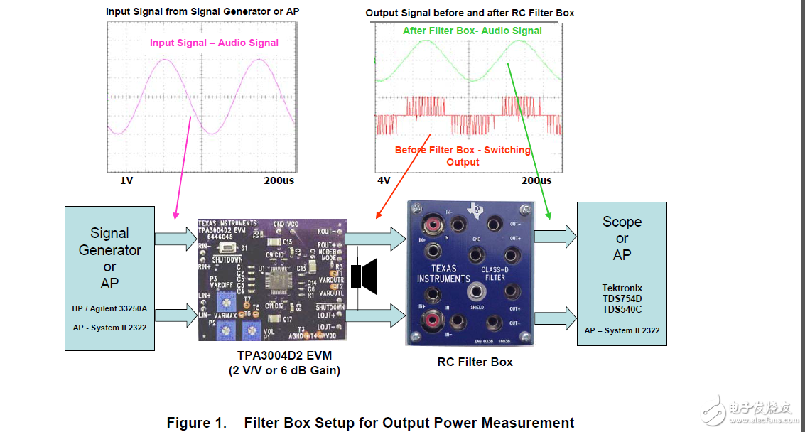 D類輸出功率和THD+N的RC濾波器盒測量