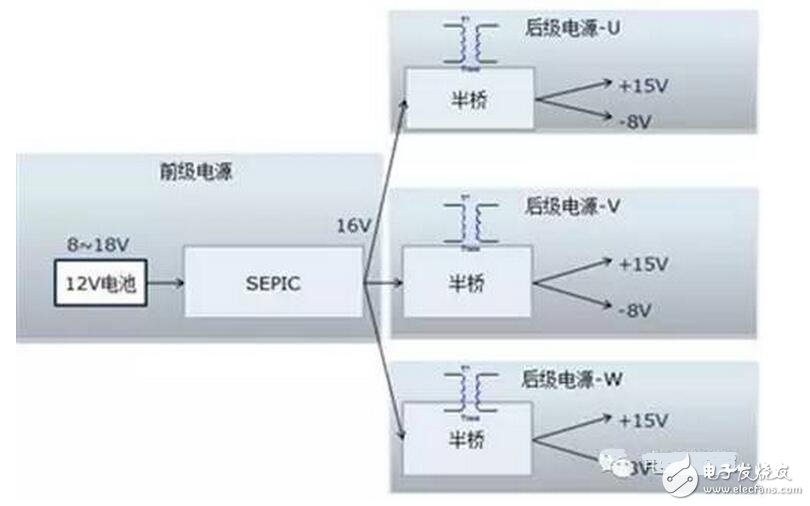 該電源的輸入是新能源乘用車常規(guī)的12V電源，該電源通常波動范圍是8~16V，而驅(qū)動電源的輸出需要相對穩(wěn)定。需要設(shè)計多組寬壓輸入、定壓輸出的隔離電源。本設(shè)計把電源分成兩級：前級電源實現(xiàn)寬壓輸入、定壓輸出功能，后級實現(xiàn)隔離功能，結(jié)構(gòu)見圖1.