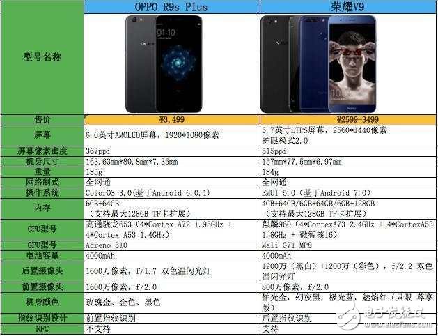 OPPOR9sPlus對(duì)比榮耀V9：榮耀V9拍照能力比OPPO R9s Plus差？別逗！