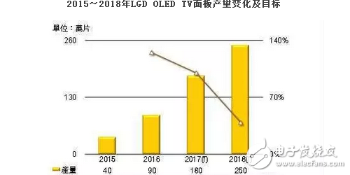 OLED顯示屏大熱？2017年LGD OLED TV面板產(chǎn)量倍增目標(biāo)