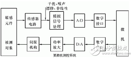 信號(hào)處理電路的作用是什么？由什么組成？