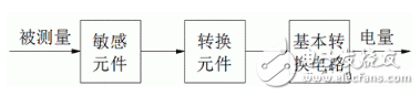 傳感器的基本概念和特性詳解