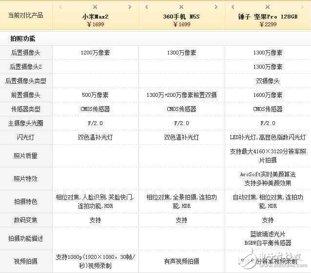 評(píng)測(cè)對(duì)比！小米max2、360N5s和堅(jiān)果pro誰(shuí)更適合做備用手機(jī)？