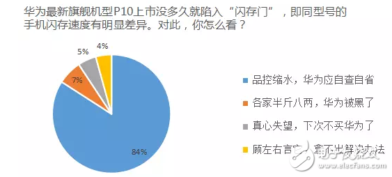 華為P10閃存門最新消息：普通群眾怎么看華為P10閃存門事件，用數(shù)據(jù)說話