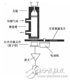 氣敏傳感器是什么？氣敏傳感器的應(yīng)用與分類