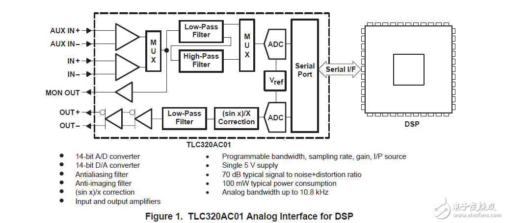 TLC320AC01設(shè)計(jì)的DSP模擬接口