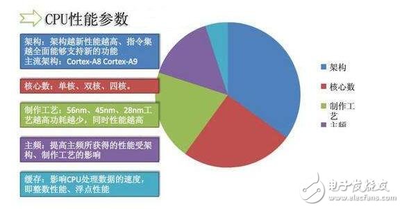 cpu的相關技術參數(shù)及其處理技術