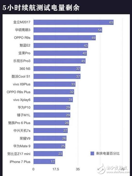 20款主流機(jī)型續(xù)航實(shí)測(cè)對(duì)比,猜猜華為Mate9排第幾？