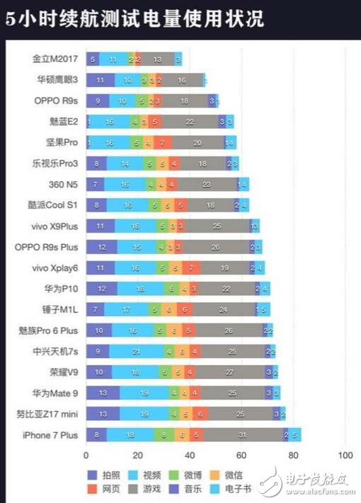 20款主流機(jī)型續(xù)航實(shí)測(cè)對(duì)比,猜猜華為Mate9排第幾？