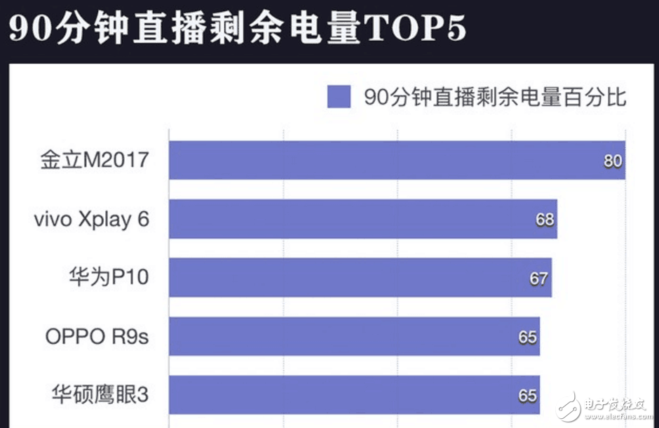 20款主流機(jī)型續(xù)航實(shí)測(cè)對(duì)比,猜猜華為Mate9排第幾？