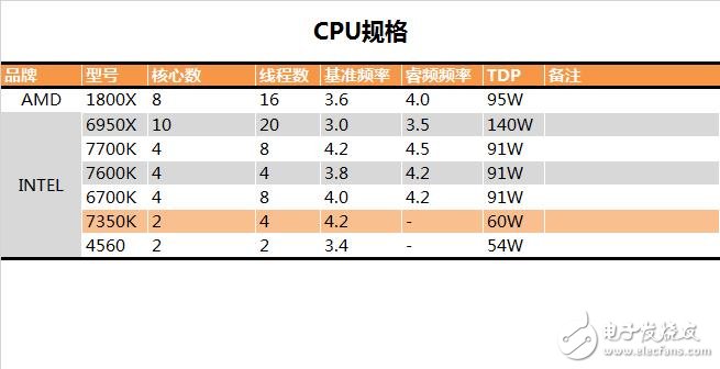 傳奇神U i3-7350K深度評(píng)測(cè)：網(wǎng)友惡搞為“宇宙第一CPU”？