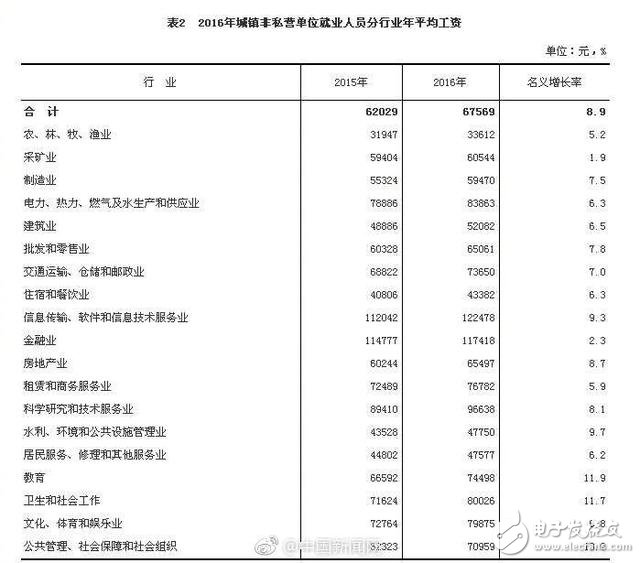 什么行業(yè)工資最高？IT業(yè)平均12萬 比上年增長(zhǎng)9.3%