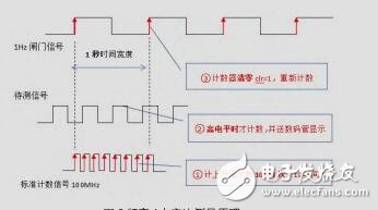 基于FPGA的脈沖信號參數(shù)測量儀的設計與實現(xiàn)