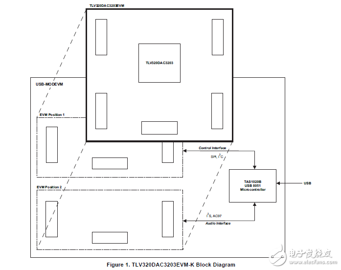tlv320、dac3203/evm-k的操作和使用