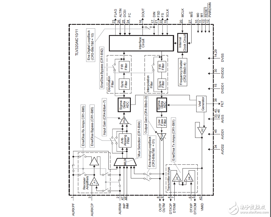 TLV320AIC10 /11評(píng)價(jià)概述模塊（EVM）