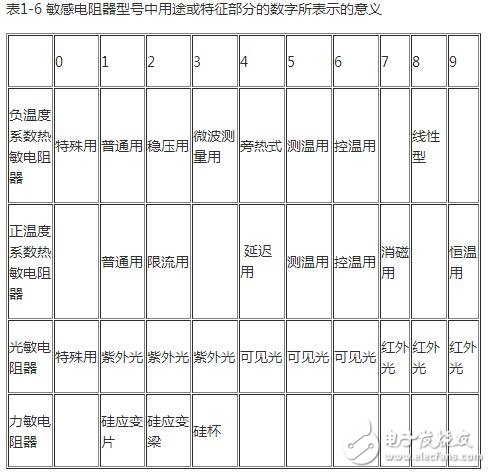 熱敏電阻的型號(hào)命名方法，熱敏電阻傳感器的應(yīng)用