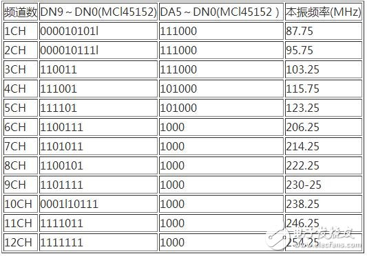 　單片機(jī)控制電路如下圖所示，SW3為復(fù)位開關(guān)，當(dāng)按下復(fù)位開關(guān)SW3時(shí)，電路復(fù)位，單片機(jī)處于起始工作狀態(tài)（1CH）；按下復(fù)位開關(guān)SW1或SW2，雙鎖相環(huán)鄰頻調(diào)制器輸出的電視頻道分別作步進(jìn)遞增或遞減的變換